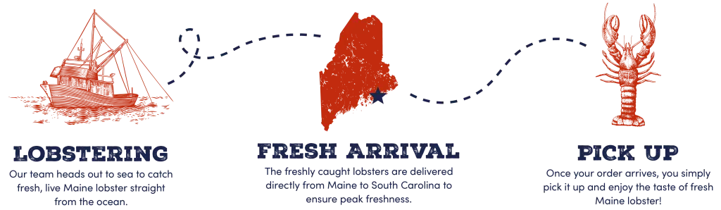 Infographic showing how it works at Crowley's: LOBSTERING Our team heads out to sea to catch fresh, live Maine lobster straight from the ocean. FRESH ARRIVAL The freshly caught lobsters are delivered directly from Maine to South Carolina to ensure peak freshness. PICK UP Once your order arrives, you simply pick it up and enjoy the taste of fresh Maine lobster!